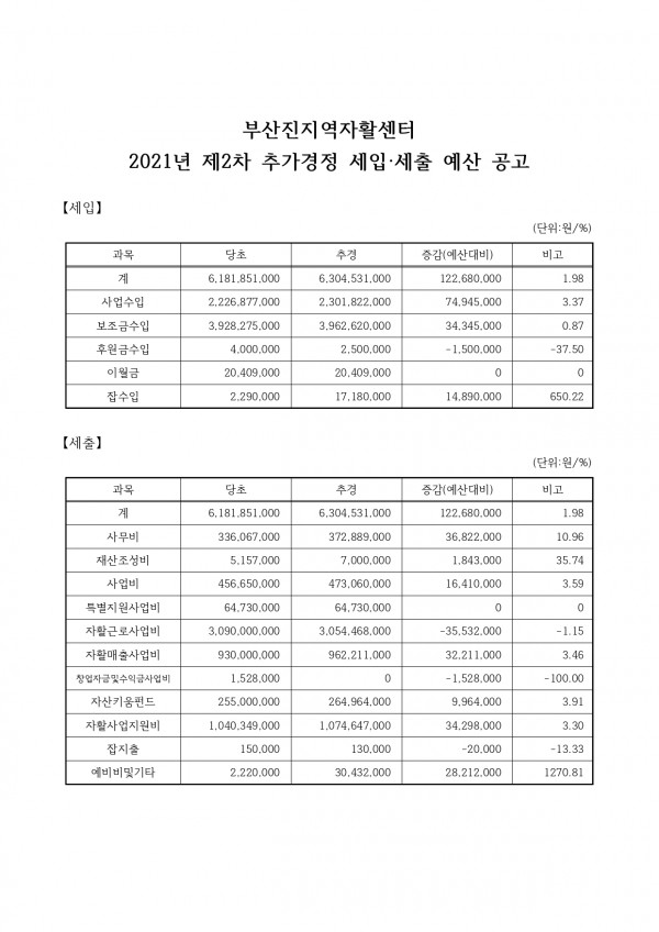 2021년 2차 추경 및 2022년 예산 공고_page-0002.jpg